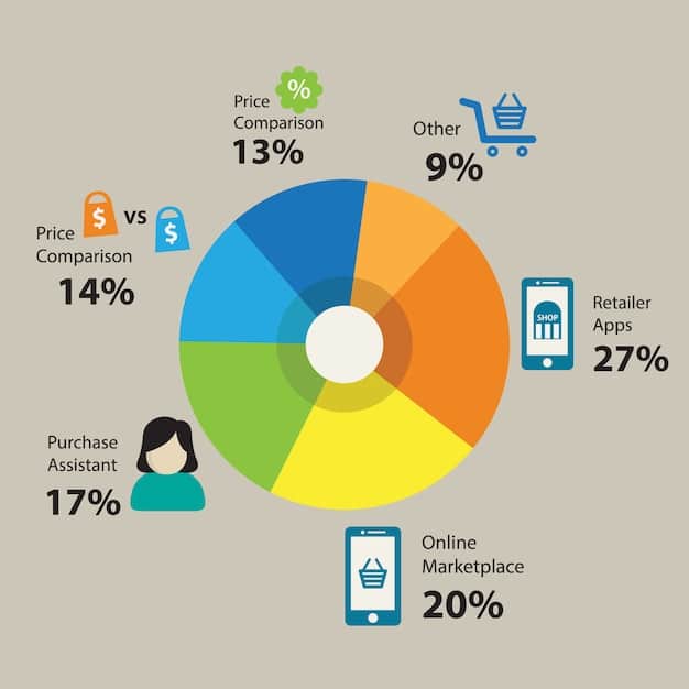 A visual representation of a pie chart dividing expenses into groceries, gas, and other categories, with a credit card icon overlaying the gas and grocery segments.